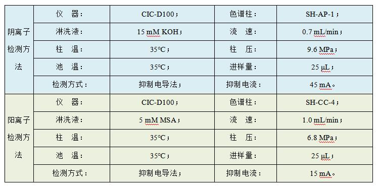 油田水樣中Cl、SO4、Na、K、Mg、Ca、Sr、Ba的檢測