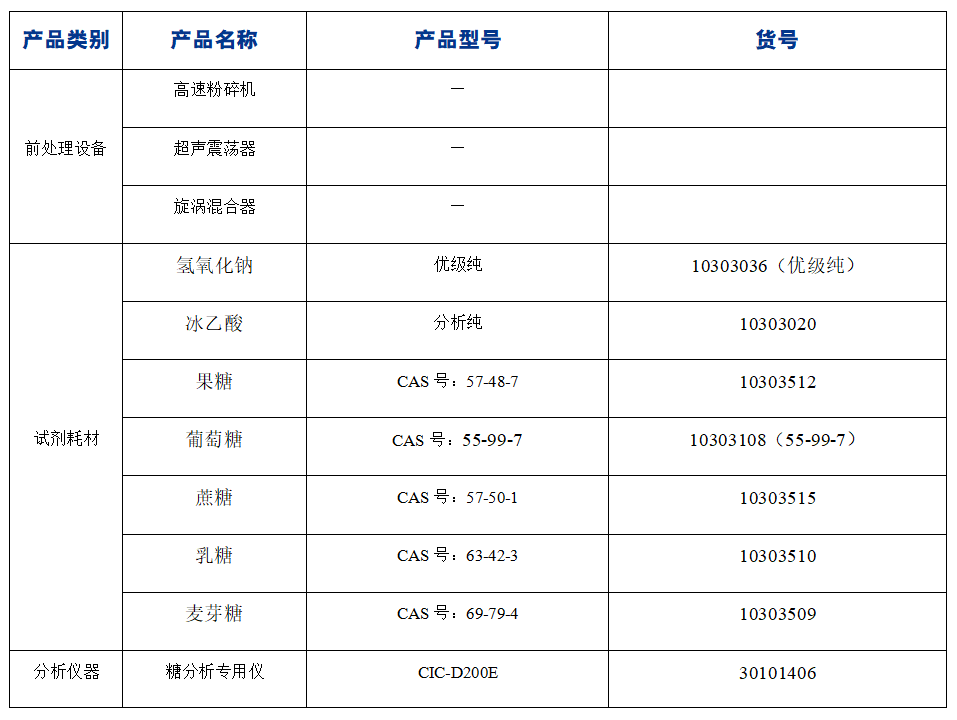 ?糖果中果糖、葡萄糖、蔗糖、麥芽糖、乳糖的分析