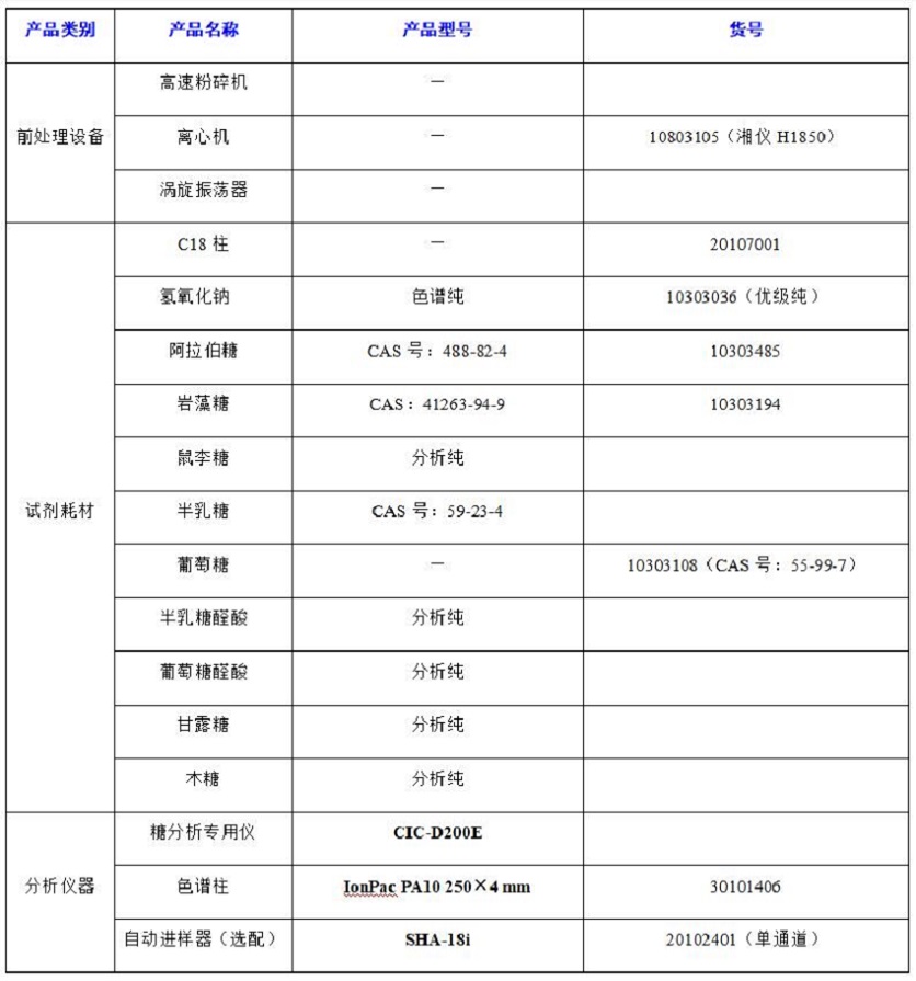 ?水果中半乳糖醛酸、阿拉伯糖等8種糖類的分析